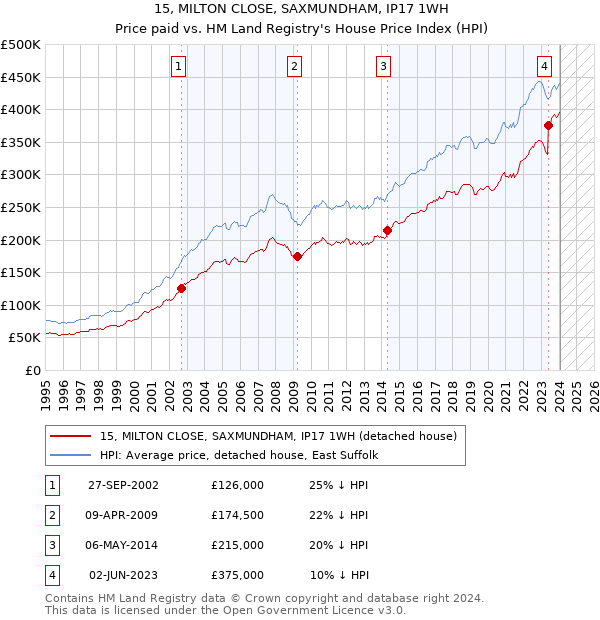 15, MILTON CLOSE, SAXMUNDHAM, IP17 1WH: Price paid vs HM Land Registry's House Price Index