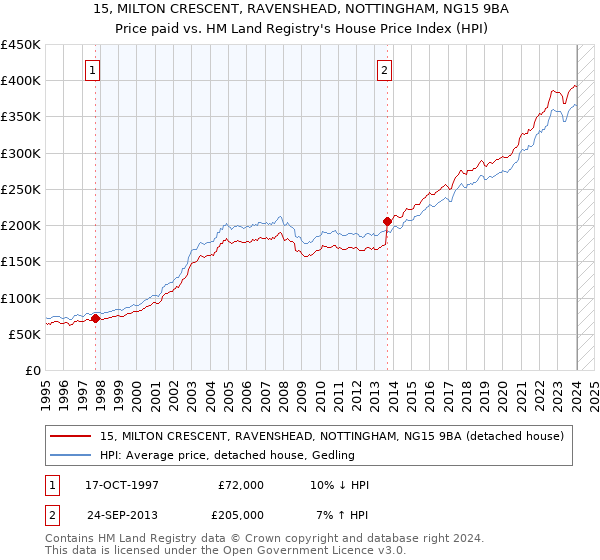 15, MILTON CRESCENT, RAVENSHEAD, NOTTINGHAM, NG15 9BA: Price paid vs HM Land Registry's House Price Index