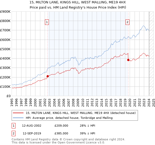 15, MILTON LANE, KINGS HILL, WEST MALLING, ME19 4HX: Price paid vs HM Land Registry's House Price Index