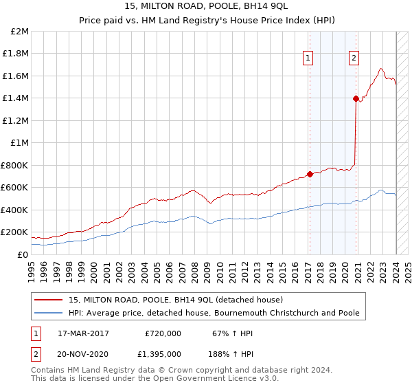 15, MILTON ROAD, POOLE, BH14 9QL: Price paid vs HM Land Registry's House Price Index