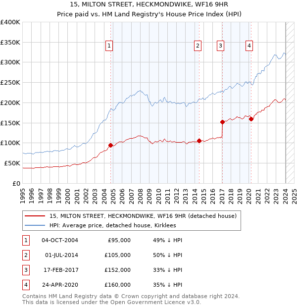 15, MILTON STREET, HECKMONDWIKE, WF16 9HR: Price paid vs HM Land Registry's House Price Index