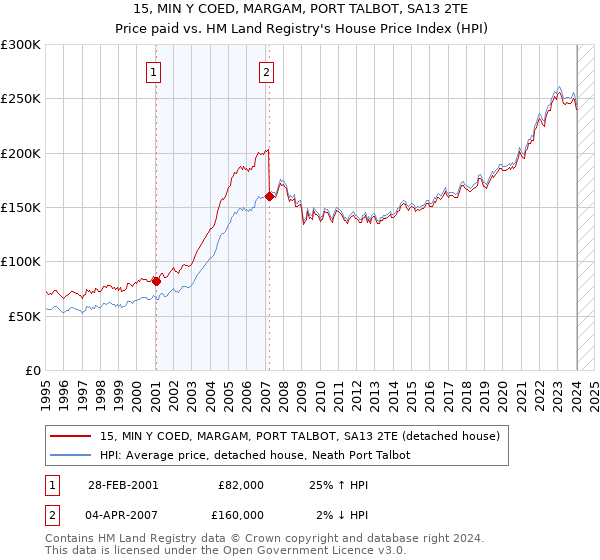 15, MIN Y COED, MARGAM, PORT TALBOT, SA13 2TE: Price paid vs HM Land Registry's House Price Index
