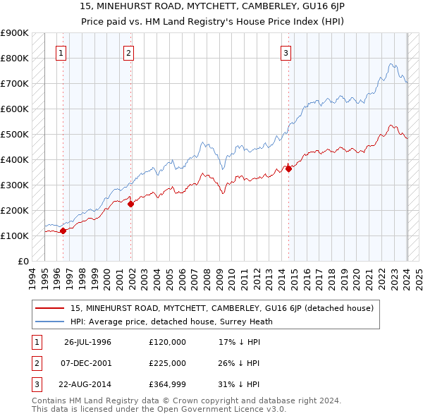 15, MINEHURST ROAD, MYTCHETT, CAMBERLEY, GU16 6JP: Price paid vs HM Land Registry's House Price Index