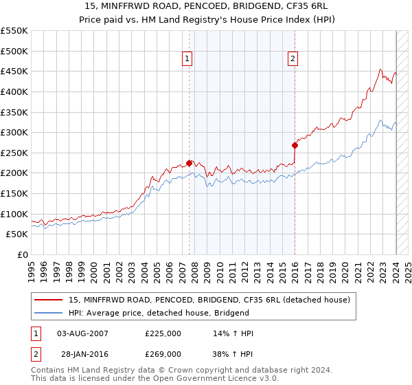 15, MINFFRWD ROAD, PENCOED, BRIDGEND, CF35 6RL: Price paid vs HM Land Registry's House Price Index