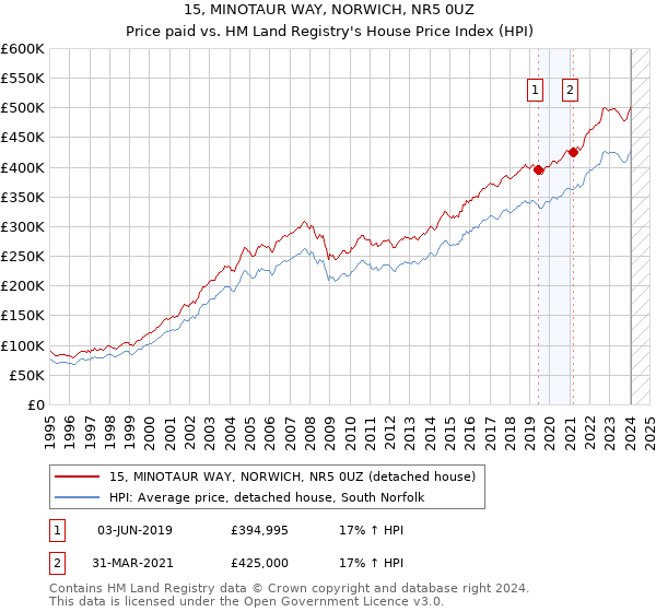 15, MINOTAUR WAY, NORWICH, NR5 0UZ: Price paid vs HM Land Registry's House Price Index