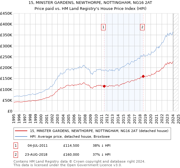 15, MINSTER GARDENS, NEWTHORPE, NOTTINGHAM, NG16 2AT: Price paid vs HM Land Registry's House Price Index