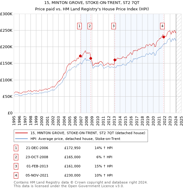 15, MINTON GROVE, STOKE-ON-TRENT, ST2 7QT: Price paid vs HM Land Registry's House Price Index