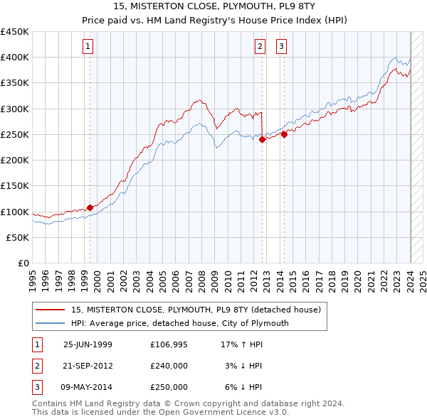 15, MISTERTON CLOSE, PLYMOUTH, PL9 8TY: Price paid vs HM Land Registry's House Price Index