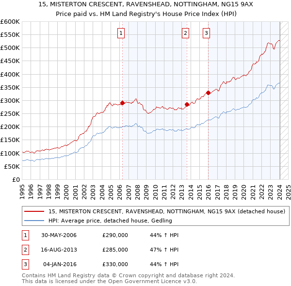 15, MISTERTON CRESCENT, RAVENSHEAD, NOTTINGHAM, NG15 9AX: Price paid vs HM Land Registry's House Price Index