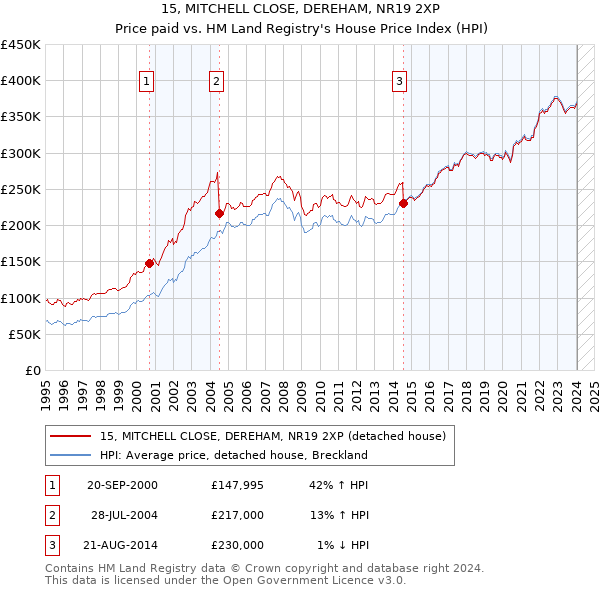15, MITCHELL CLOSE, DEREHAM, NR19 2XP: Price paid vs HM Land Registry's House Price Index