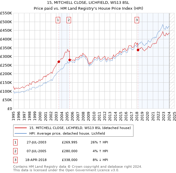 15, MITCHELL CLOSE, LICHFIELD, WS13 8SL: Price paid vs HM Land Registry's House Price Index