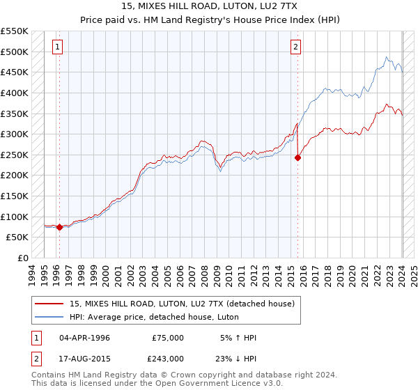 15, MIXES HILL ROAD, LUTON, LU2 7TX: Price paid vs HM Land Registry's House Price Index