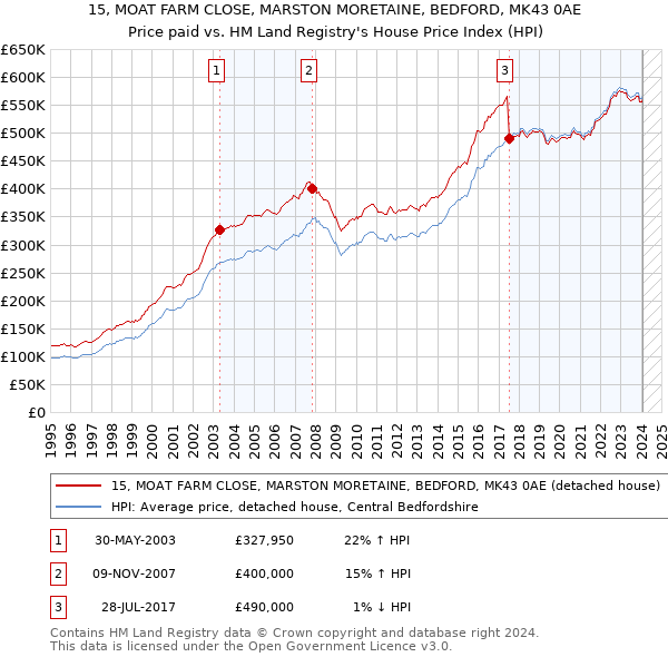 15, MOAT FARM CLOSE, MARSTON MORETAINE, BEDFORD, MK43 0AE: Price paid vs HM Land Registry's House Price Index