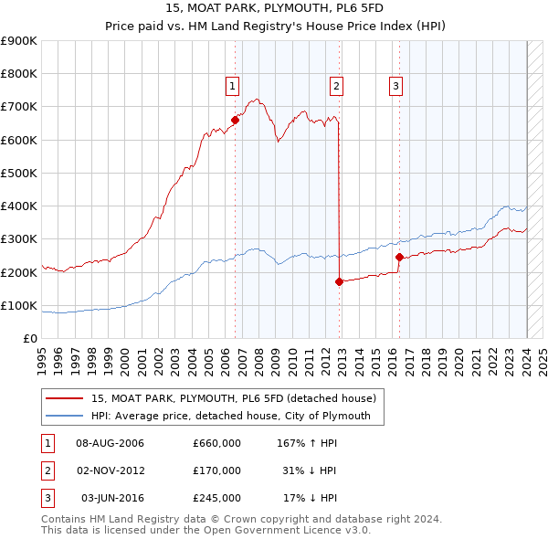 15, MOAT PARK, PLYMOUTH, PL6 5FD: Price paid vs HM Land Registry's House Price Index