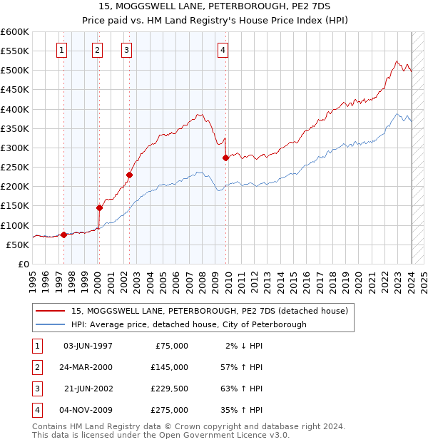 15, MOGGSWELL LANE, PETERBOROUGH, PE2 7DS: Price paid vs HM Land Registry's House Price Index