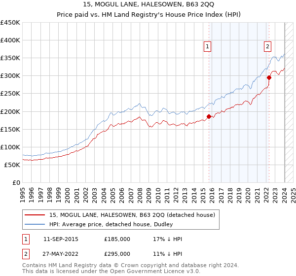 15, MOGUL LANE, HALESOWEN, B63 2QQ: Price paid vs HM Land Registry's House Price Index