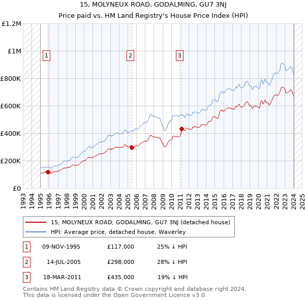15, MOLYNEUX ROAD, GODALMING, GU7 3NJ: Price paid vs HM Land Registry's House Price Index