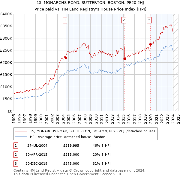 15, MONARCHS ROAD, SUTTERTON, BOSTON, PE20 2HJ: Price paid vs HM Land Registry's House Price Index