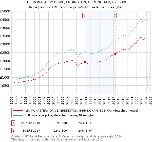 15, MONASTERY DRIVE, ERDINGTON, BIRMINGHAM, B23 7AX: Price paid vs HM Land Registry's House Price Index