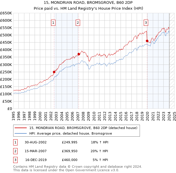 15, MONDRIAN ROAD, BROMSGROVE, B60 2DP: Price paid vs HM Land Registry's House Price Index