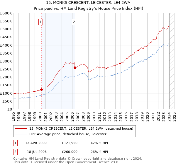 15, MONKS CRESCENT, LEICESTER, LE4 2WA: Price paid vs HM Land Registry's House Price Index