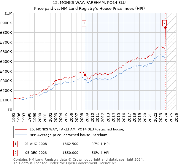 15, MONKS WAY, FAREHAM, PO14 3LU: Price paid vs HM Land Registry's House Price Index