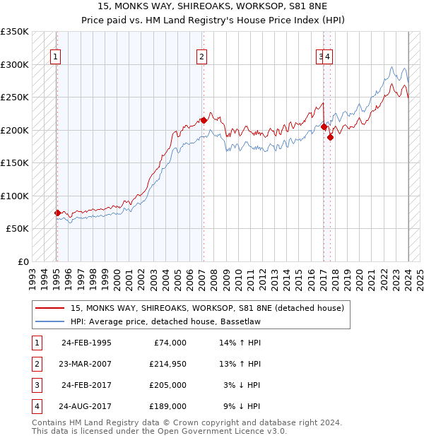 15, MONKS WAY, SHIREOAKS, WORKSOP, S81 8NE: Price paid vs HM Land Registry's House Price Index