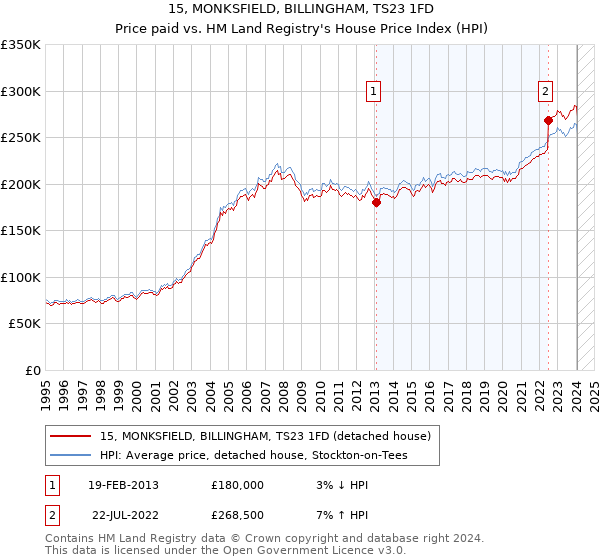 15, MONKSFIELD, BILLINGHAM, TS23 1FD: Price paid vs HM Land Registry's House Price Index