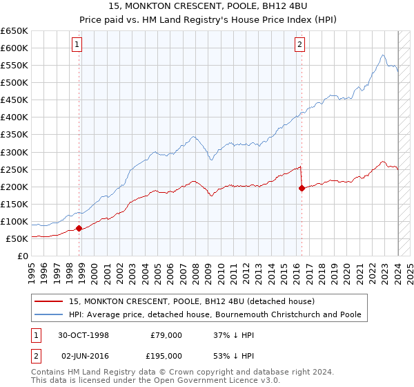 15, MONKTON CRESCENT, POOLE, BH12 4BU: Price paid vs HM Land Registry's House Price Index