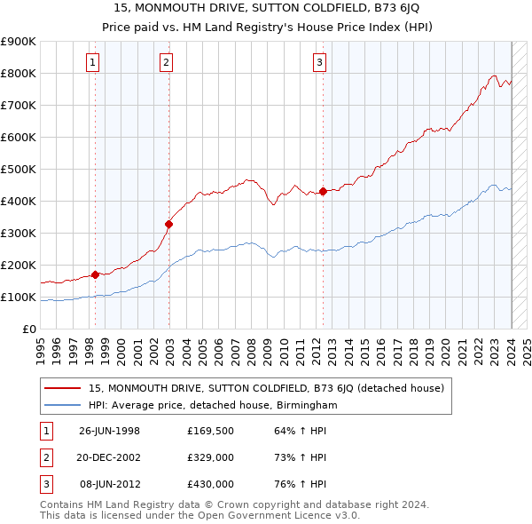 15, MONMOUTH DRIVE, SUTTON COLDFIELD, B73 6JQ: Price paid vs HM Land Registry's House Price Index