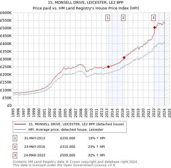 15, MONSELL DRIVE, LEICESTER, LE2 8PP: Price paid vs HM Land Registry's House Price Index