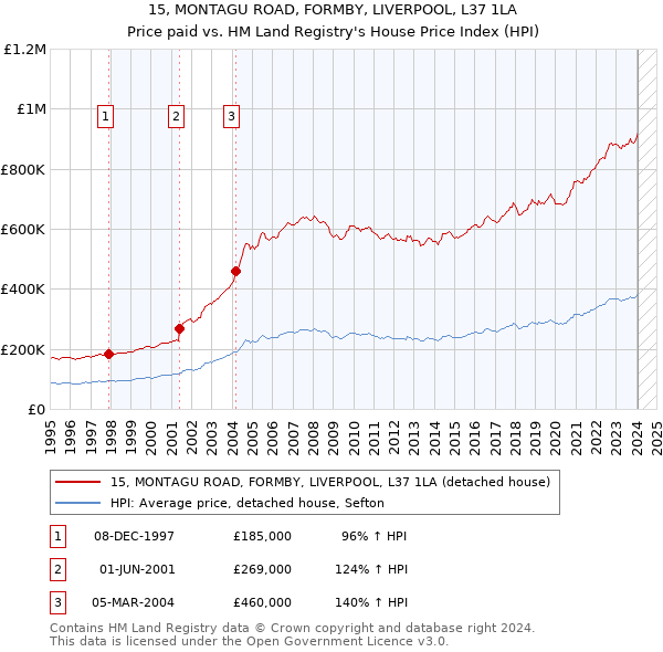 15, MONTAGU ROAD, FORMBY, LIVERPOOL, L37 1LA: Price paid vs HM Land Registry's House Price Index