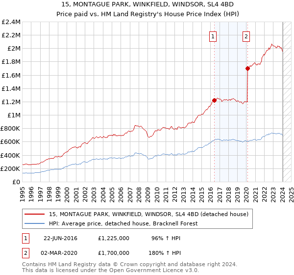 15, MONTAGUE PARK, WINKFIELD, WINDSOR, SL4 4BD: Price paid vs HM Land Registry's House Price Index