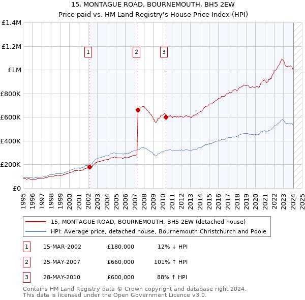 15, MONTAGUE ROAD, BOURNEMOUTH, BH5 2EW: Price paid vs HM Land Registry's House Price Index
