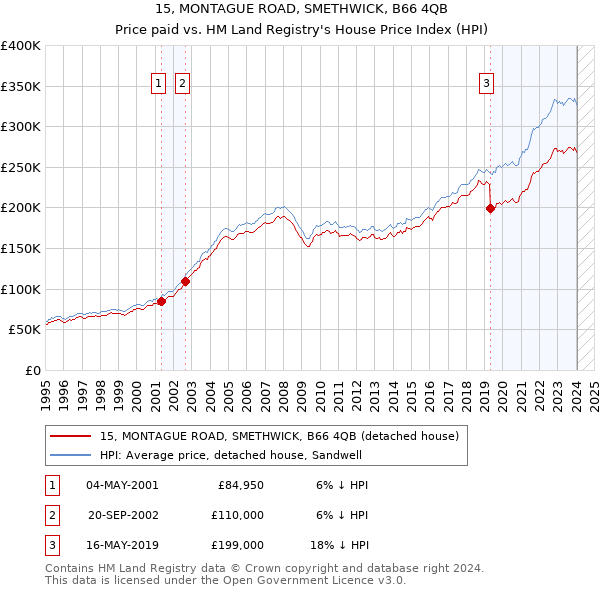 15, MONTAGUE ROAD, SMETHWICK, B66 4QB: Price paid vs HM Land Registry's House Price Index