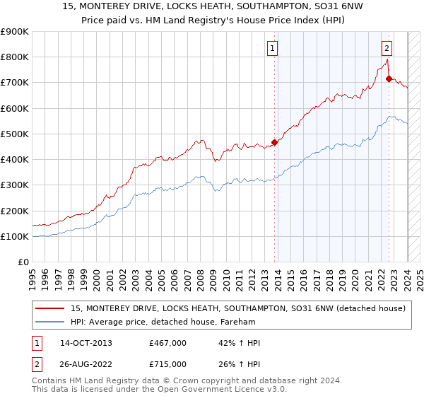 15, MONTEREY DRIVE, LOCKS HEATH, SOUTHAMPTON, SO31 6NW: Price paid vs HM Land Registry's House Price Index