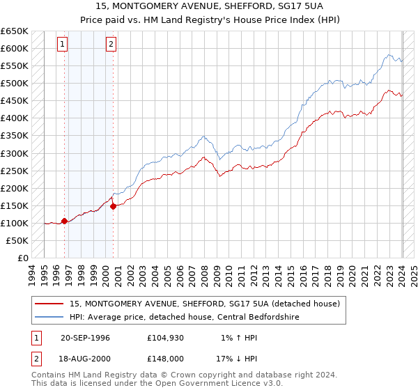 15, MONTGOMERY AVENUE, SHEFFORD, SG17 5UA: Price paid vs HM Land Registry's House Price Index