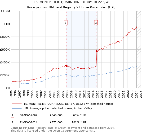 15, MONTPELIER, QUARNDON, DERBY, DE22 5JW: Price paid vs HM Land Registry's House Price Index