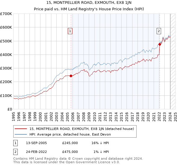 15, MONTPELLIER ROAD, EXMOUTH, EX8 1JN: Price paid vs HM Land Registry's House Price Index