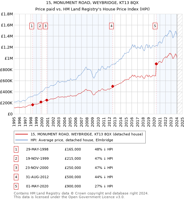 15, MONUMENT ROAD, WEYBRIDGE, KT13 8QX: Price paid vs HM Land Registry's House Price Index