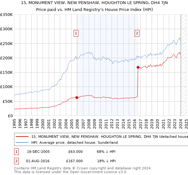 15, MONUMENT VIEW, NEW PENSHAW, HOUGHTON LE SPRING, DH4 7JN: Price paid vs HM Land Registry's House Price Index