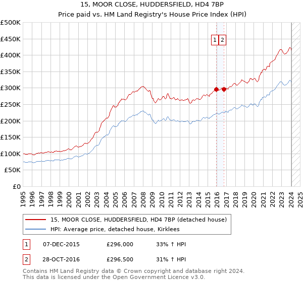 15, MOOR CLOSE, HUDDERSFIELD, HD4 7BP: Price paid vs HM Land Registry's House Price Index