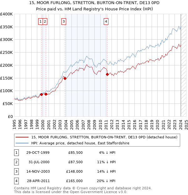 15, MOOR FURLONG, STRETTON, BURTON-ON-TRENT, DE13 0PD: Price paid vs HM Land Registry's House Price Index