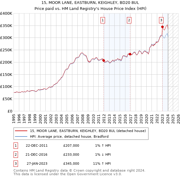 15, MOOR LANE, EASTBURN, KEIGHLEY, BD20 8UL: Price paid vs HM Land Registry's House Price Index