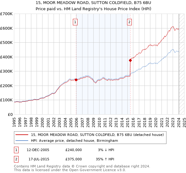 15, MOOR MEADOW ROAD, SUTTON COLDFIELD, B75 6BU: Price paid vs HM Land Registry's House Price Index