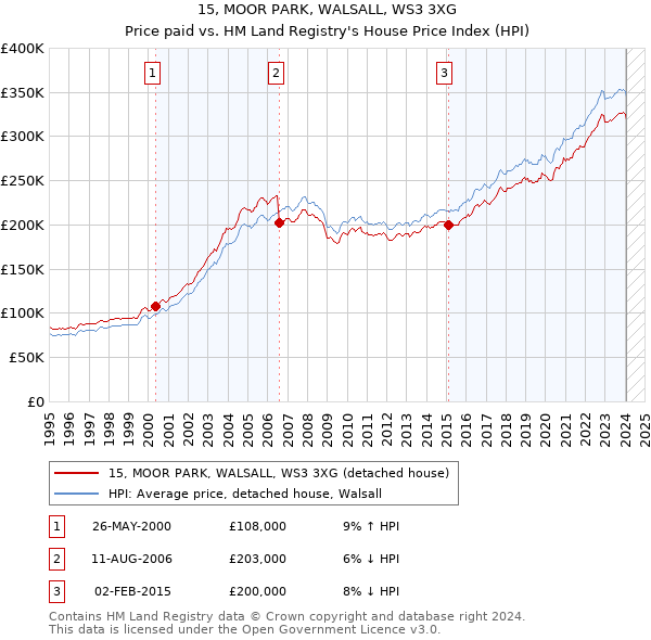 15, MOOR PARK, WALSALL, WS3 3XG: Price paid vs HM Land Registry's House Price Index