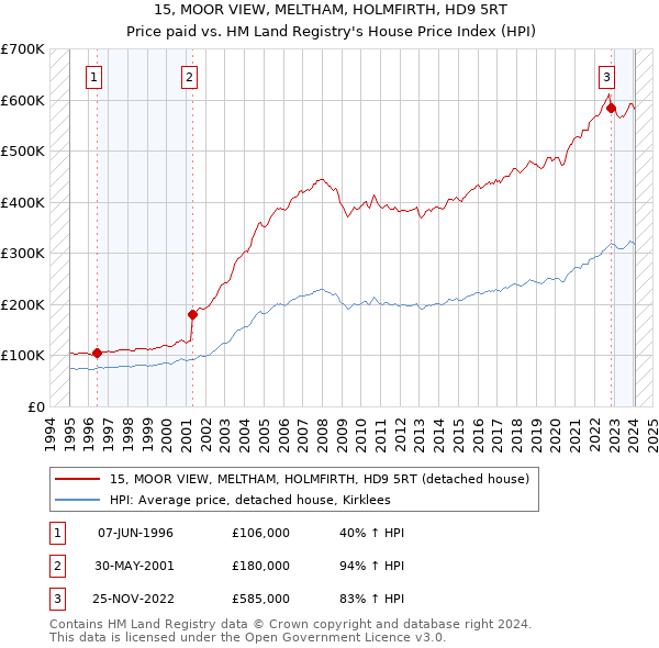 15, MOOR VIEW, MELTHAM, HOLMFIRTH, HD9 5RT: Price paid vs HM Land Registry's House Price Index