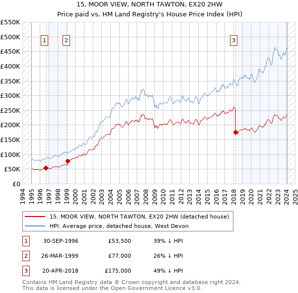 15, MOOR VIEW, NORTH TAWTON, EX20 2HW: Price paid vs HM Land Registry's House Price Index