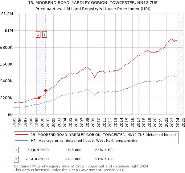 15, MOOREND ROAD, YARDLEY GOBION, TOWCESTER, NN12 7UF: Price paid vs HM Land Registry's House Price Index