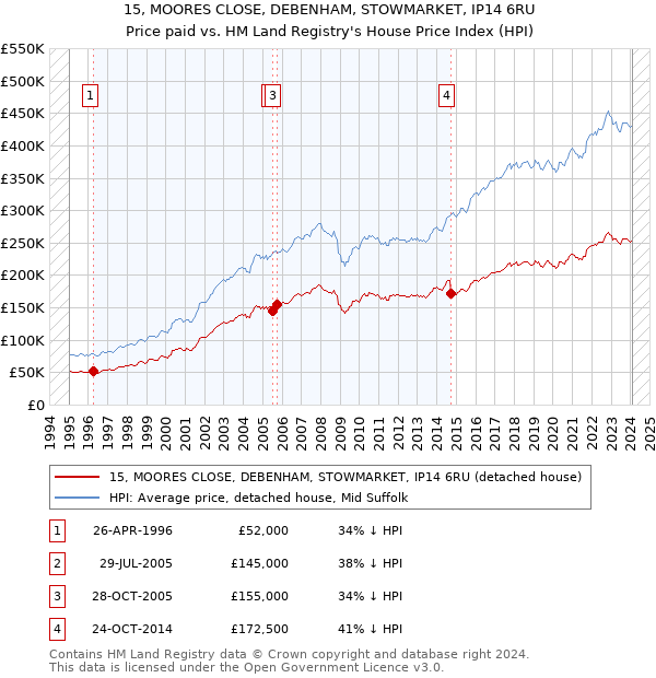 15, MOORES CLOSE, DEBENHAM, STOWMARKET, IP14 6RU: Price paid vs HM Land Registry's House Price Index